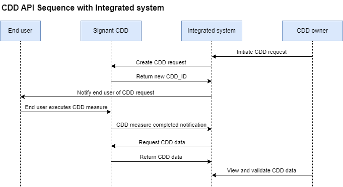 cdd_api_sequence_diagram